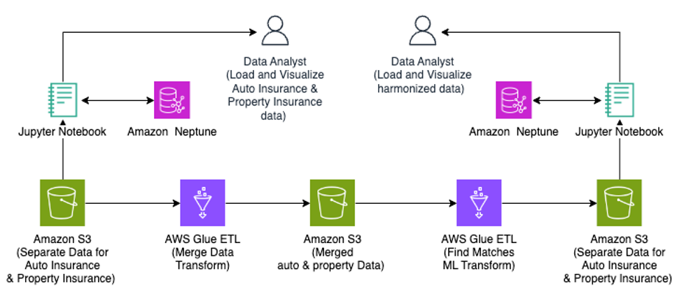 Design a data mesh architecture using AWS Lake Formation and AWS Glue