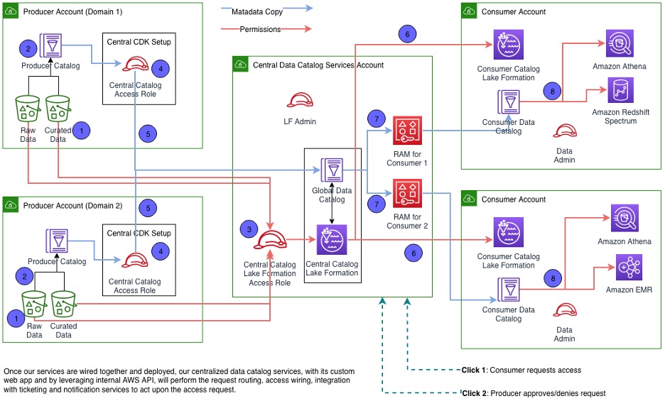 Design a data mesh architecture using AWS Lake Formation and AWS Glue