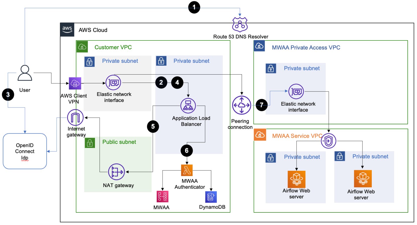 overview of mwaa and oidc integration