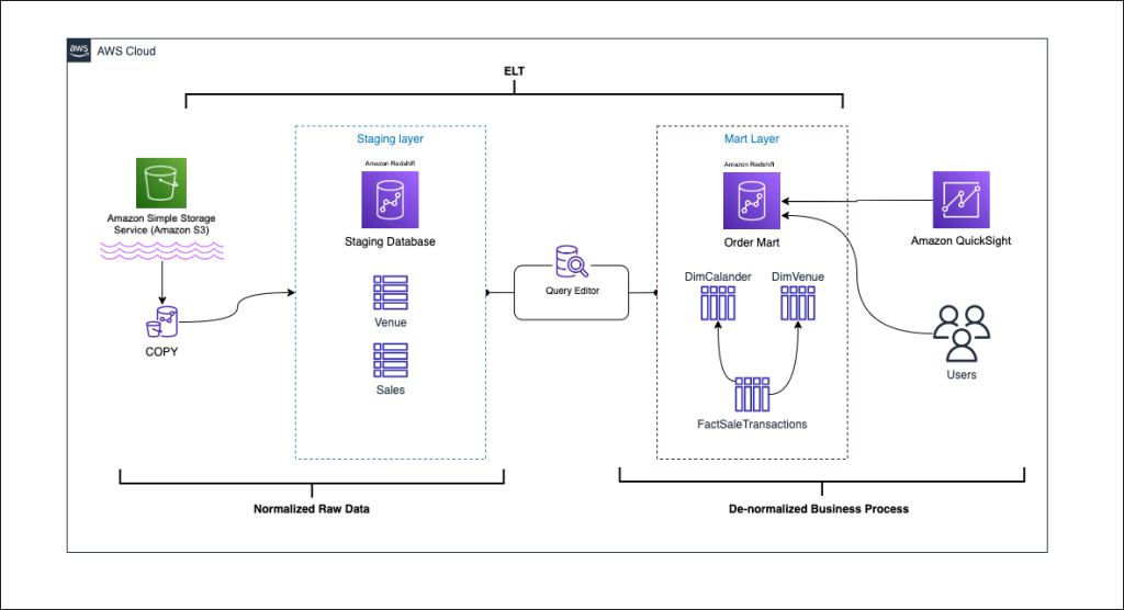 Data Warehouse | AWS Big Data Blog