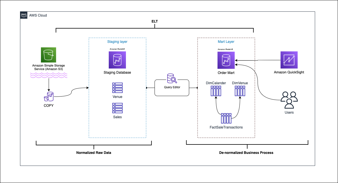 amazon solutions architect