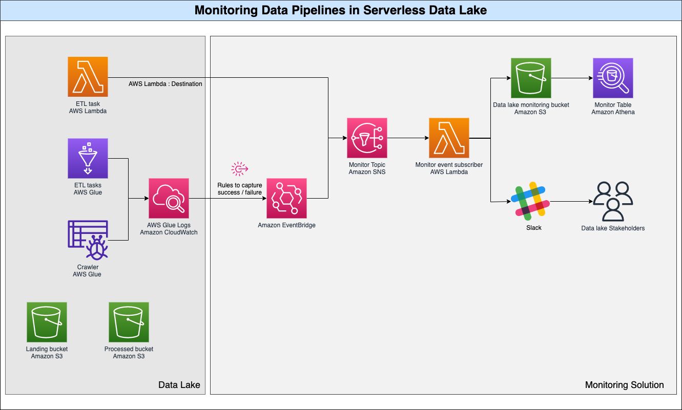 AWS Cost Management Tools