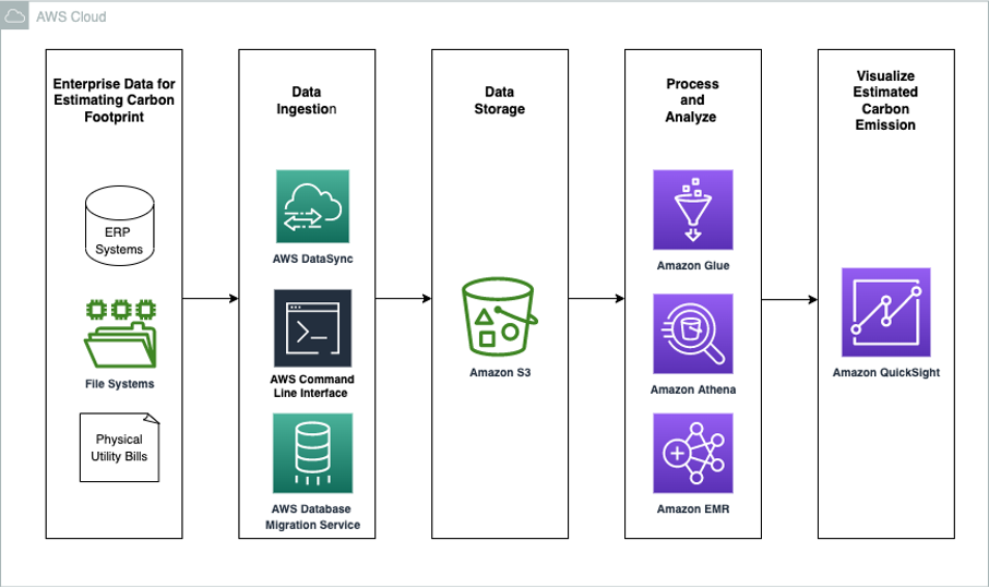 Analytics Architecture