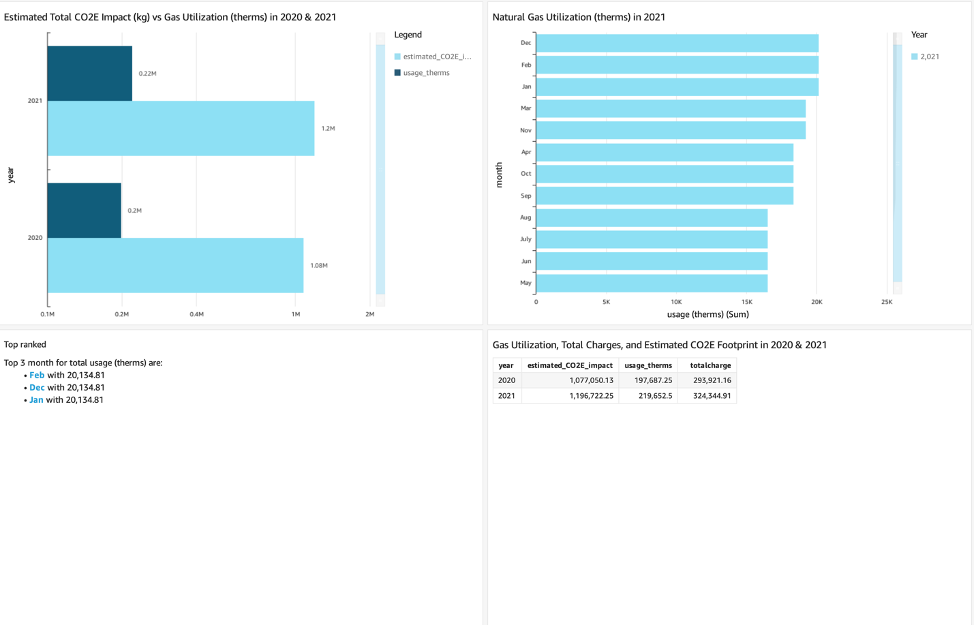 QuickSight sample dashboard