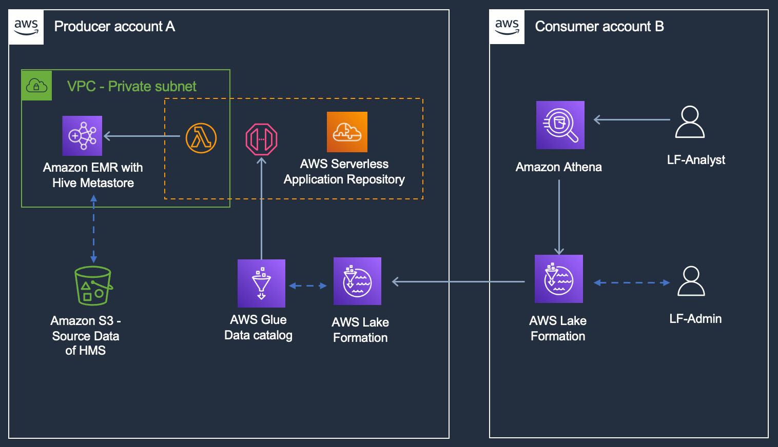 overview of hive metastore architecture for lake formation