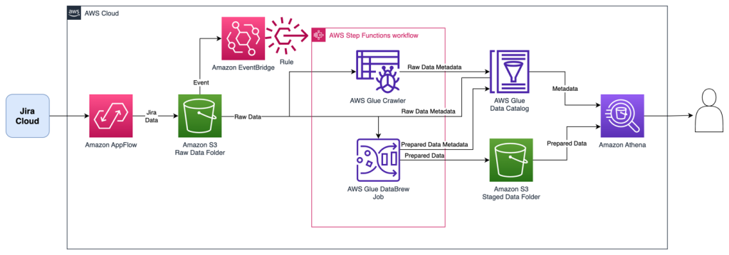 The Jira Appflow Architecture is shown. The Jira Cloud data is retrieved by Amazon AppFlow and is stored in Amazon S3. This triggers an Amazon EventBridge event that runs an AWS Step Functions workflow. The workflow uses AWS Glue to catalog and transform the data, The data is then queried with QuickSight.