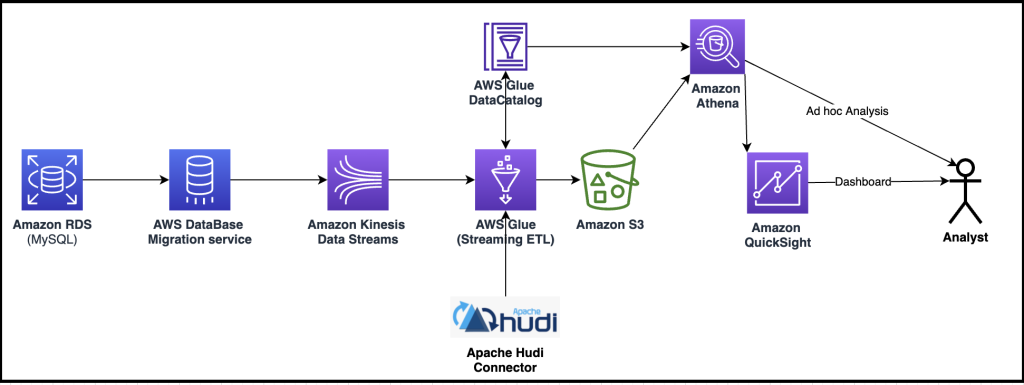 AWS Database Migration Service | AWS Big Data Blog