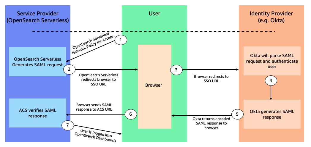 overview of user authentication journey for okta and opensearch