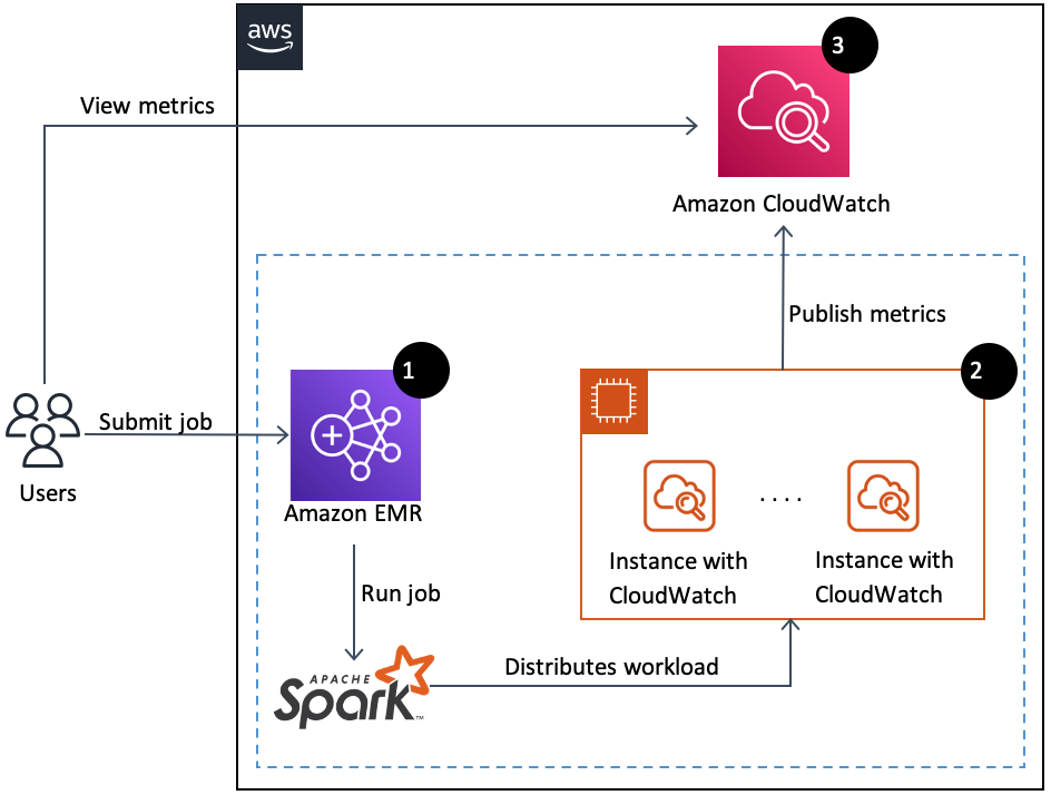 Monitor Apache Spark applications on Amazon EMR with Amazon Cloudwatch ...