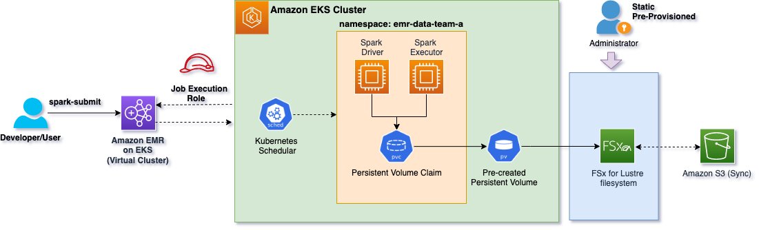 Run Apache Spark with Amazon EMR on EKS backed by Amazon FSx for Lustre ...