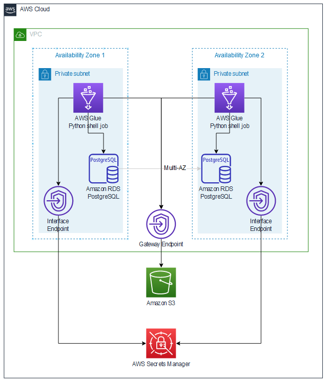 overview of pg_partman archiving on RDS PostgreSQL