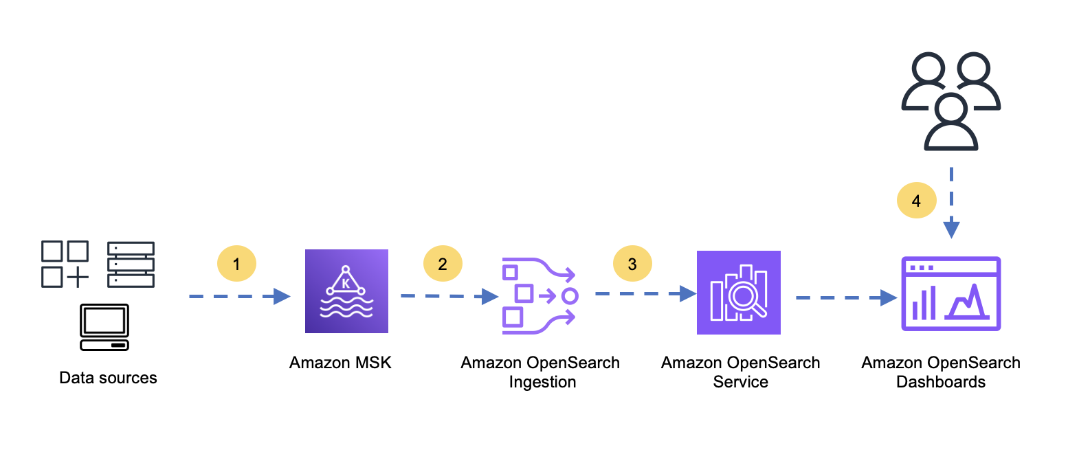 overview of amazon msk and opensearch ingestion