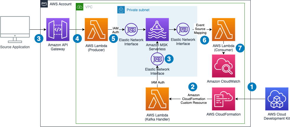 overview of Amazon MSK serverless and IAM authentication