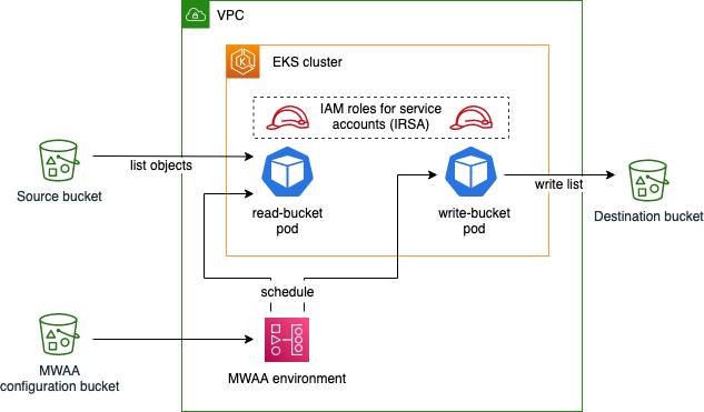 overview of mwaa and eks pod architecture