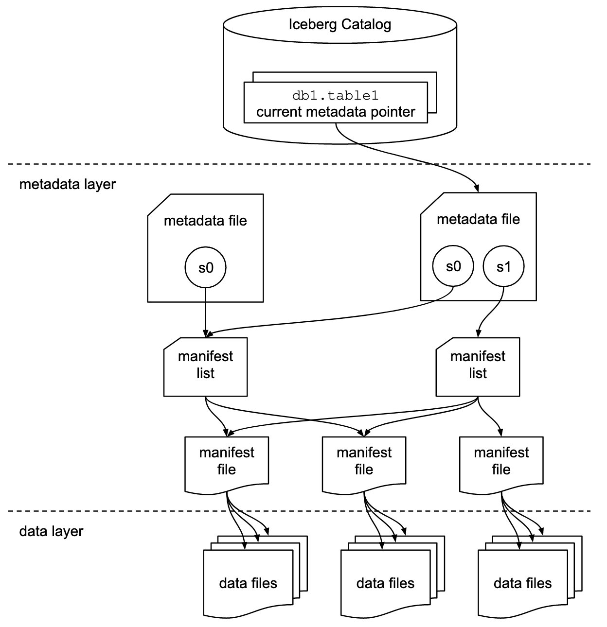 overview of apache iceberg tables in redshift