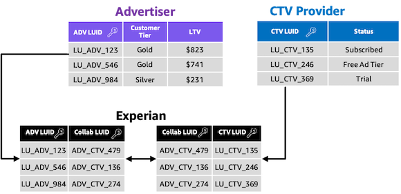  Advertiser and CTV Provider Double Blind Join