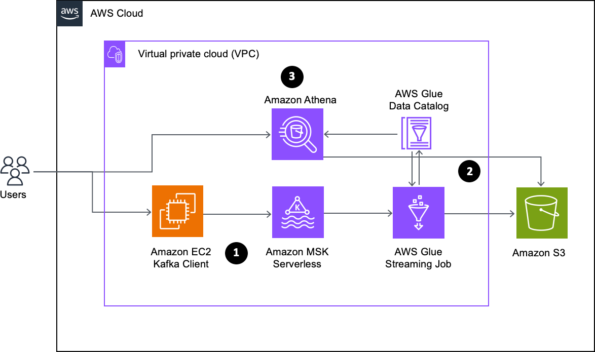 overview of processing real time data using apache kafka