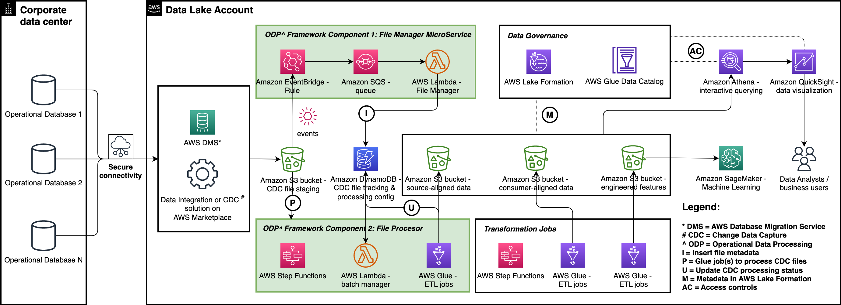 Data Lake Reference Architecture