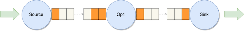 In-flight data buffering under normal throughput