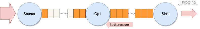 Full in-flight data buffer to the sink backpressure the preceding operator