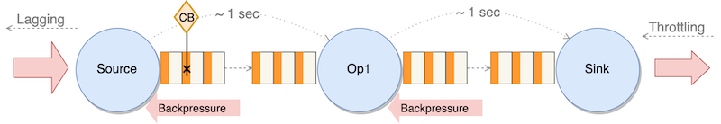 Buffer debloating speed up barrier propagation, reducing the volume of in-flight data