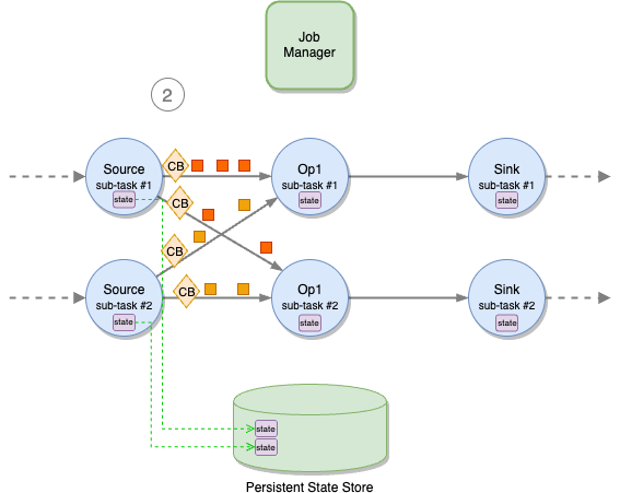 Source operators emit checkpoint bariers