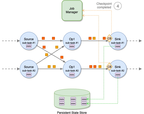 image from apache flink internnals blog post