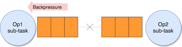 Full Network Buffer Queue generates backpressure