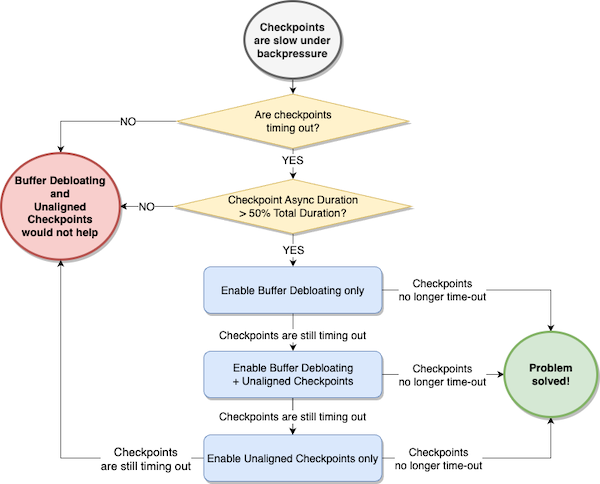 Decision flow