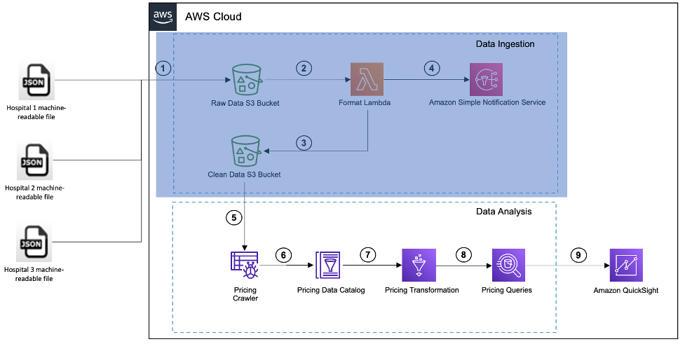 How healthcare organizations can analyze and create insights using ...