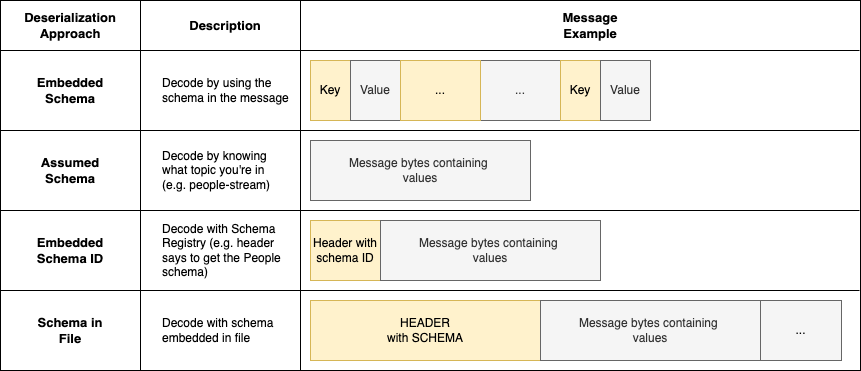 Visualization of different binary message serialization approaches