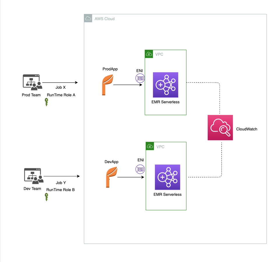 Define per-team resource limits for big data workloads using Amazon EMR ...