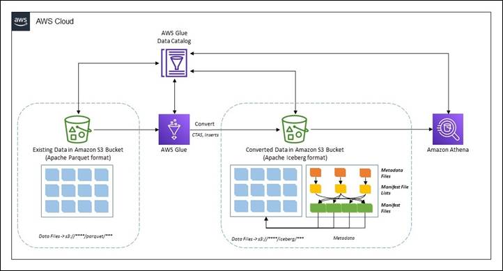 overview of aws glue to conver data to apache iceberg format