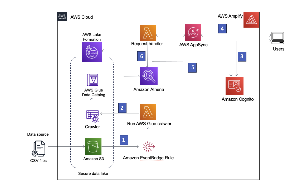 Design a data mesh architecture using AWS Lake Formation and AWS