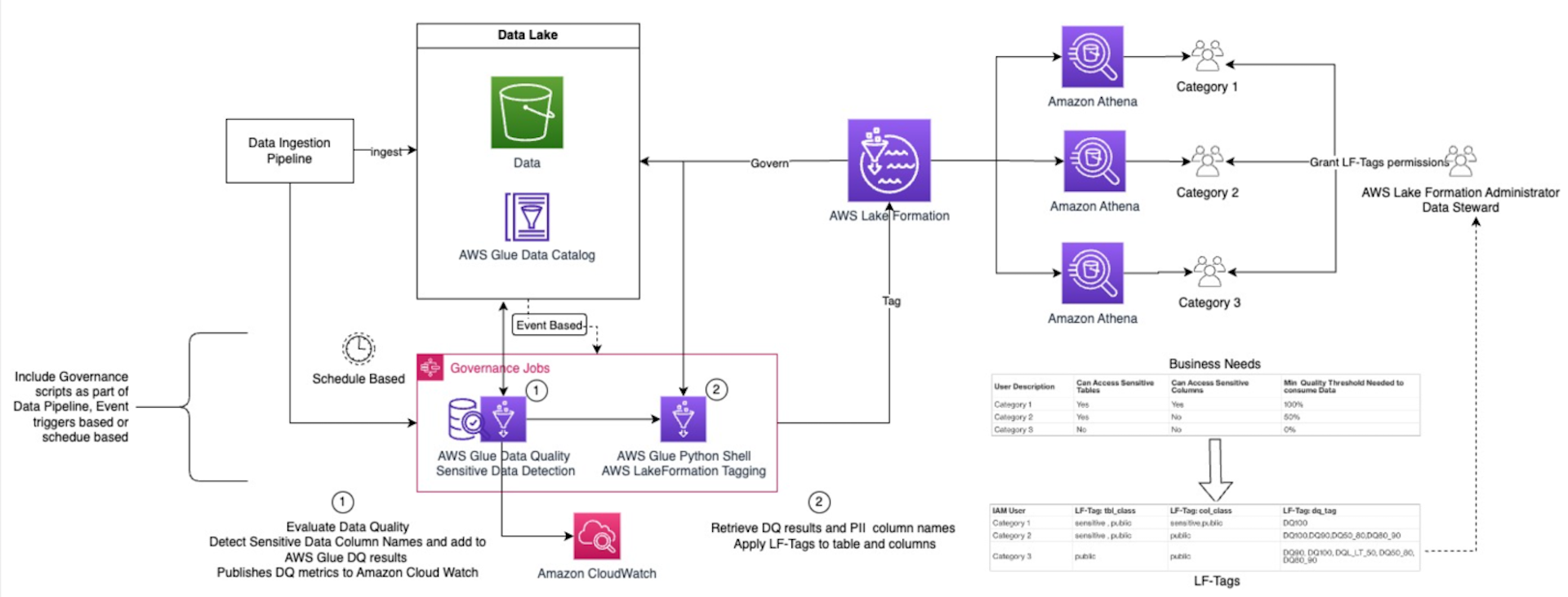 Automated data governance with AWS Glue Data Quality, sensitive data ...