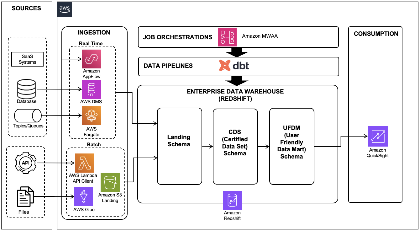 dbt on aws architecture