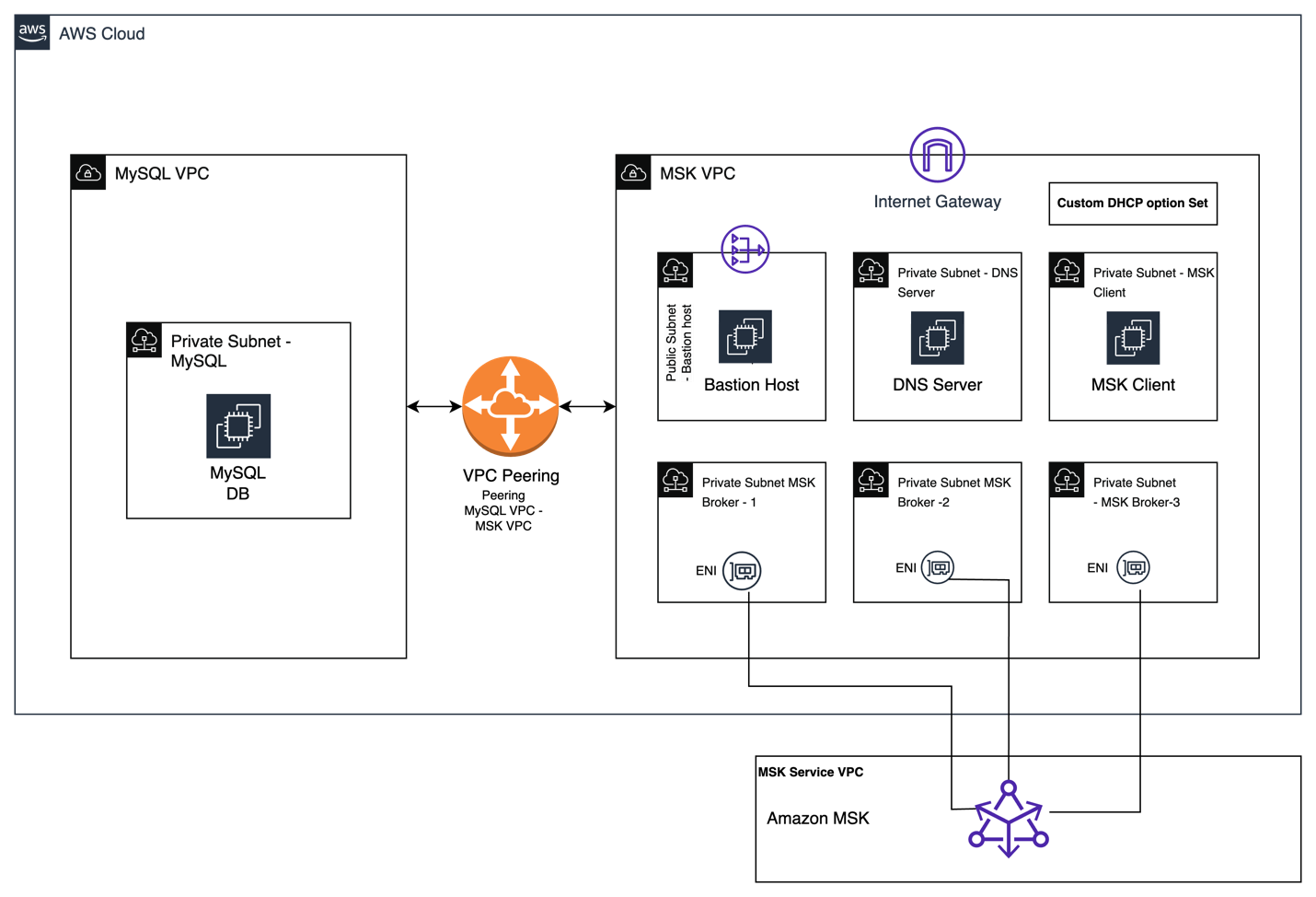 architecture of private DNS for Amazon MSK connect