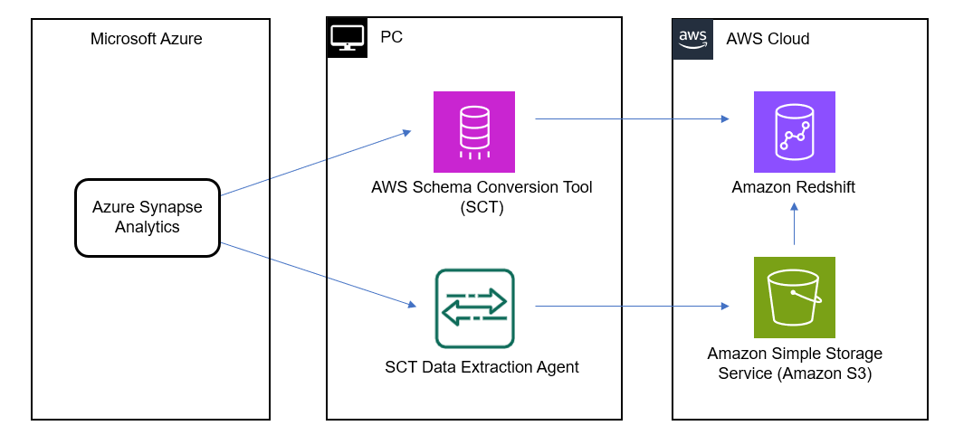 A Simple Guide to Azure Synapse Analytics (2023 Version)