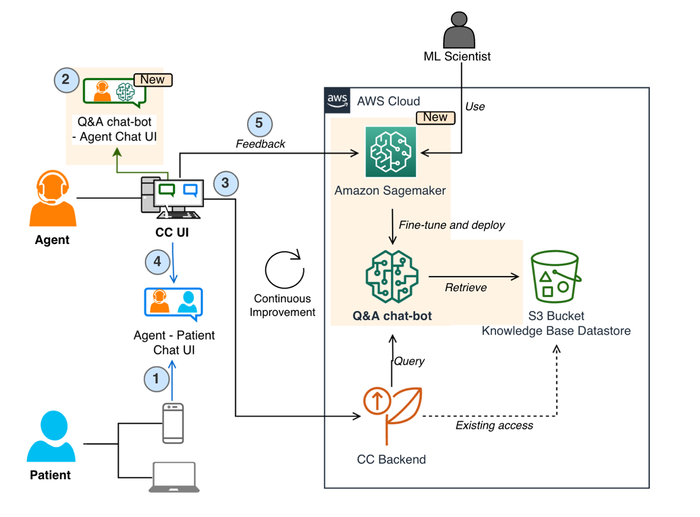 Process flow and high level architecture