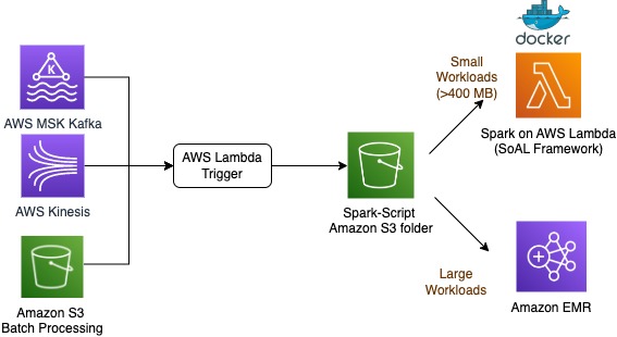 overview of soal architecture