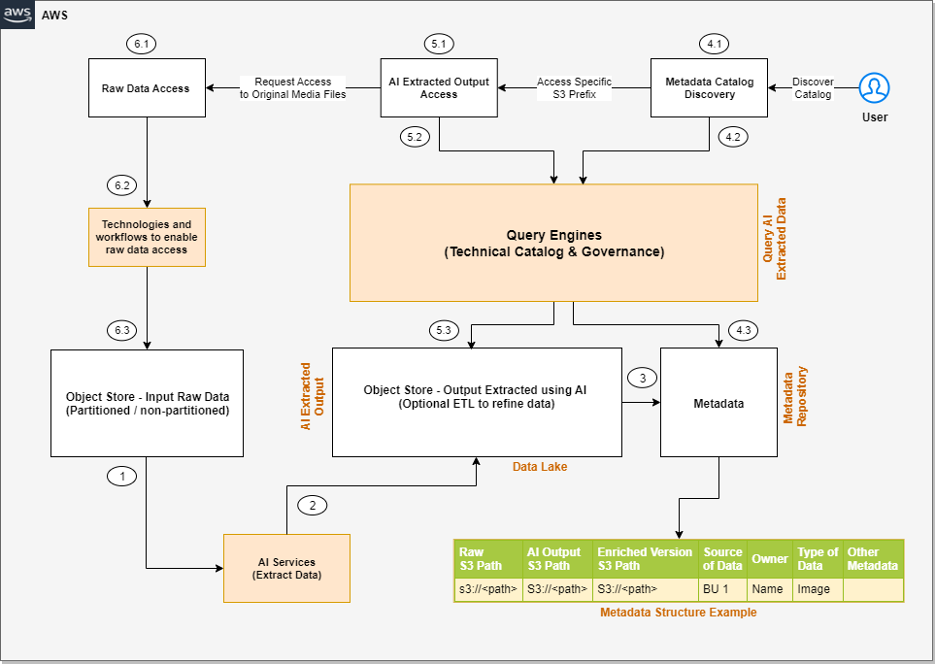 Unstructured Data Management - Block Level Architecture Diagram