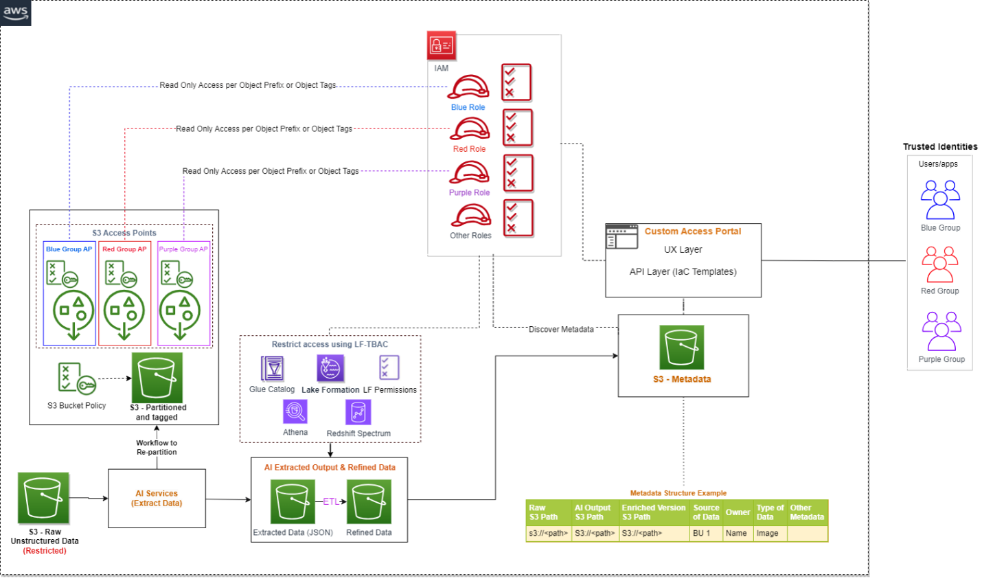 S3 Access Points - Unstructured Data Management - Access Control