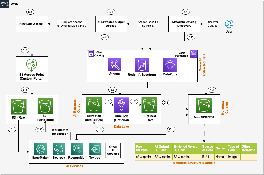 Data Pipeline with AWS Glue