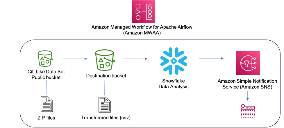 overview of snowflake to mwaa integration