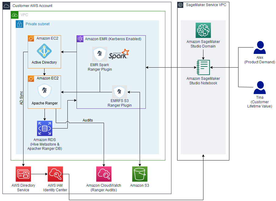 overview of amazon emr and apache ranger architecture