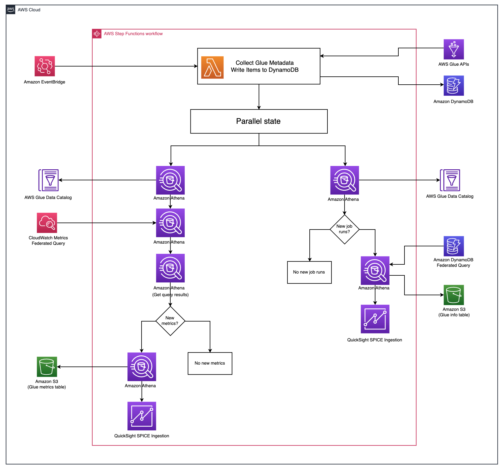 solution architecture