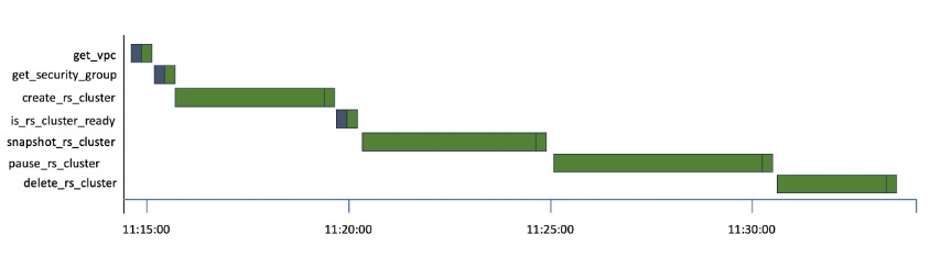 Gantt chart representing DAG idle time