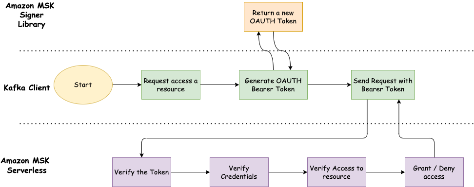 apache kafka client access