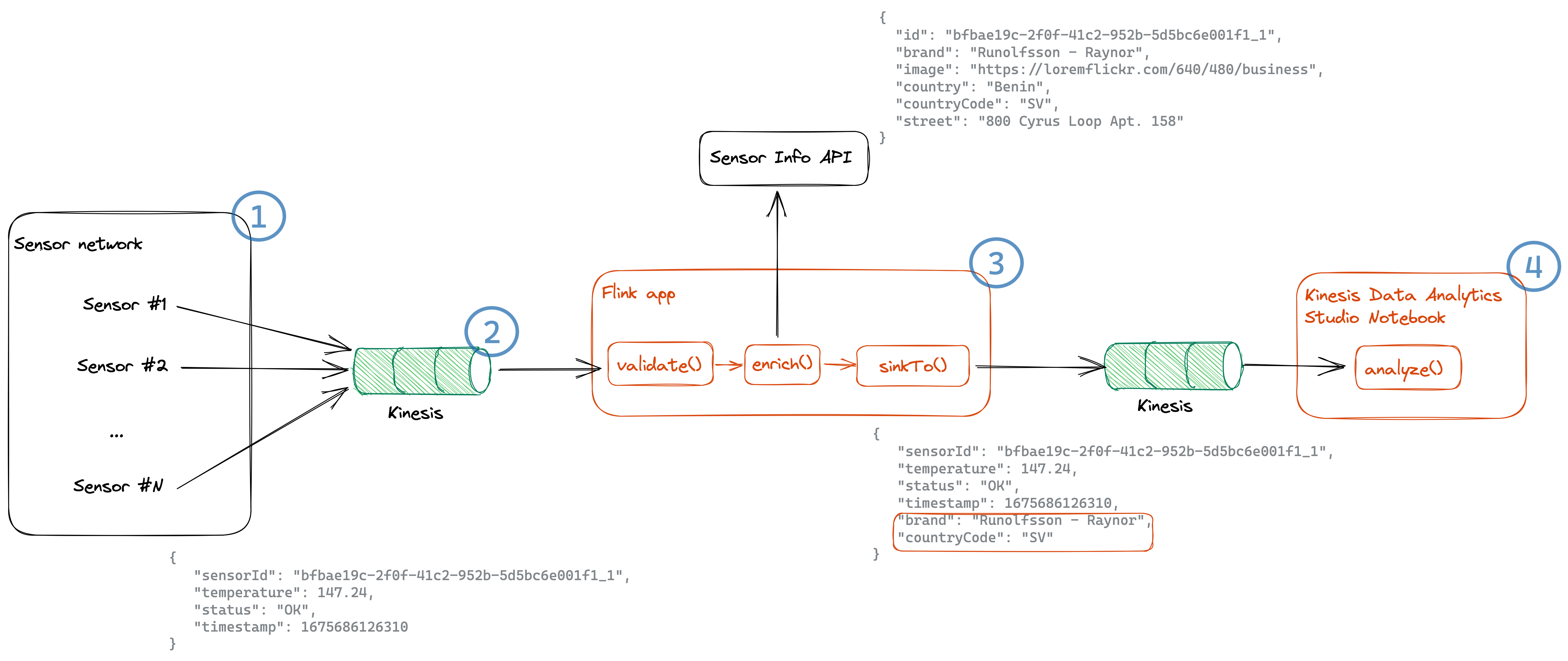 overview of real time streaming flow