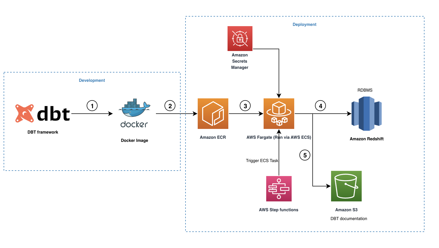 overview of cost effective dbt with amazon redshift